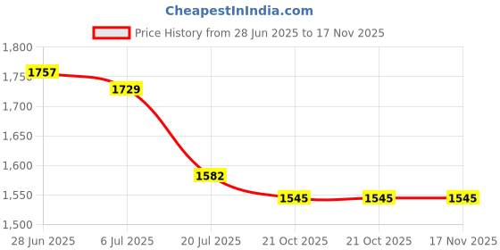 flipkart.com SpectraFocus GoPro Action camera GoPro Action Camera 4k20MP Wifi 30M Waterproof Action Camera Sports DV Camcorder Sports and Action Camera Price History Graph from 28 Jun 2025 to 17 Nov 2025