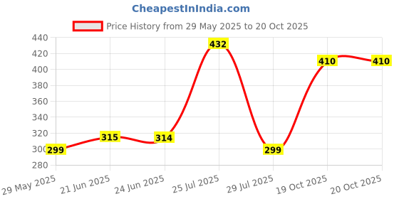 flipkart.com spectraimpex k8 mic for reels video shoot C spectraimpex Price History Graph from 29 May 2025 to 19 Oct 2025
