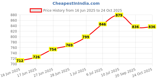 flipkart.com aivin SPECTRE 2.0 Volleyball - Size: 4 aivin Price History Graph from 16 Jun 2025 to 24 Oct 2025