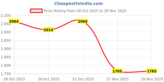 flipkart.com spectre E88 PRO Drone spectre Price History Graph from 28 Oct 2025 to 27 Nov 2025