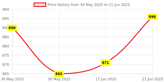 flipkart.com satmed Spectrum Discharge Tube (Iodine) for Physics Lab Spectrum Analyzer satmed Price History Graph from 30 May 2025 to 21 Jun 2025