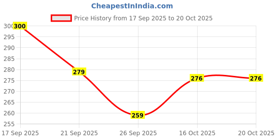 flipkart.com ganga Spectrum Hand Knitting Yarn (Multicolor_SPT035) (200gms) ganga Price History Graph from 17 Sep 2025 to 20 Oct 2025