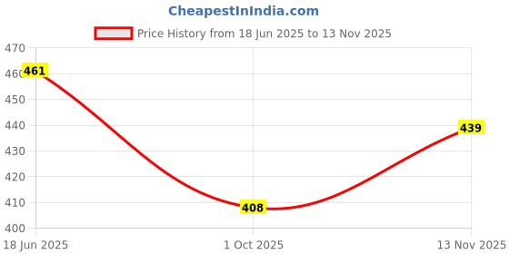 flipkart.com spectrum Kid's 1st Learning Charts [S] : Set 30 (Human Anatomy, Parts of the Body, Solar System, Multiplication Tables, Map of India, Animals, Birds & Communications) spectrum Price History Graph from 18 Jun 2025 to 13 Nov 2025