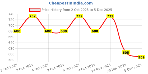 flipkart.com spectrum Set of 5 Educational Large Wall Charts : ( Wild Animals , Domestic Animals , Animals , Birds & Amphibians & Reptiles ) spectrum Price History Graph from 2 Oct 2025 to 5 Dec 2025