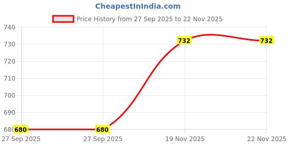 flipkart.com spectrum Set of 5 Educational Large Wall Charts : ( Wild Animals , Domestic Animals , Fruits , Vegetables & Shapes ) spectrum Price History Graph from 27 Sep 2025 to 21 Nov 2025