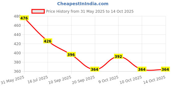 flipkart.com spectrum Set of 5 Mirror Coat Educational Charts : Set 3 (Good Habits, Bad Habits, Personal Hygiene & Cleanliness, Farm Animals & Animals & Their Homes) spectrum Price History Graph from 31 May 2025 to 14 Oct 2025