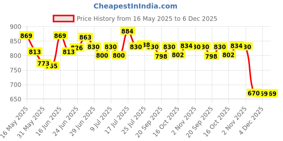 flipkart.com speculo Glass Serving Bowl Transparent Dessert Bowl/Cup for Serving Ice Cream | Salad |Set Of 12 speculo Price History Graph from 16 May 2025 to 6 Dec 2025