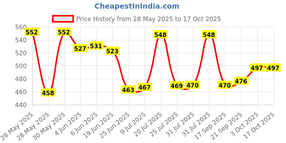 flipkart.com speculo (Pack of 6) Crystal Clear Fancy Whiskey Scotch glass Glasses Set Glass Set Water/Juice Glass speculo Price History Graph from 28 May 2025 to 16 Oct 2025