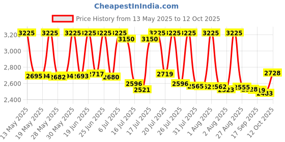 flipkart.com usha SPEDED MASTER 500 W Mixer Grinder usha Price History Graph from 13 May 2025 to 12 Oct 2025
