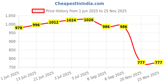 flipkart.com spee craft High Accuracy Metal Waterproof Military Compass For Directions Compass spee craft Price History Graph from 1 Jun 2025 to 25 Nov 2025