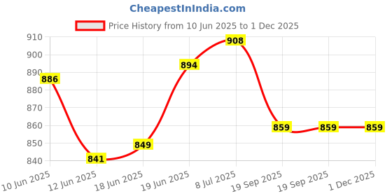 flipkart.com spee craft Stainless Steel Directional Magnetic Compass Compass spee craft Price History Graph from 10 Jun 2025 to 30 Nov 2025