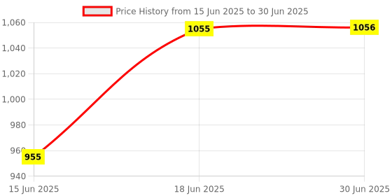 flipkart.com speechgears Speech Tool Teether and Feeder speechgears Price History Graph from 15 Jun 2025 to 30 Jun 2025