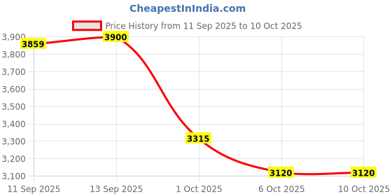 flipkart.com speechgears Advance Set of Flash Cards speechgears Price History Graph from 11 Sep 2025 to 9 Oct 2025