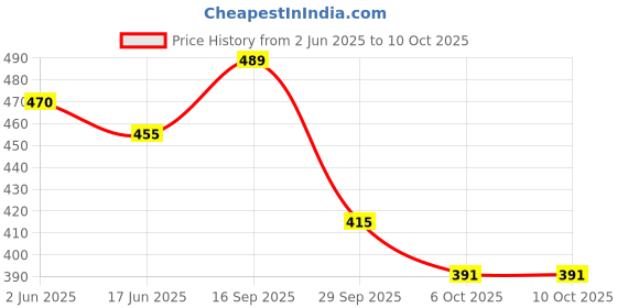 flipkart.com speechgears Alphabets FlashCards for Early Learning Babies Kids Toddlers -Pack of 30 speechgears Price History Graph from 2 Jun 2025 to 10 Oct 2025