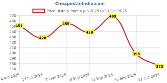 flipkart.com speechgears Alphabets Lowercase Flash Cards for Early Learning Babies Kids Toddlers speechgears Price History Graph from 4 Jun 2025 to 11 Oct 2025