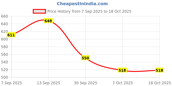 flipkart.com speechgears Animal & Their Babies speechgears Price History Graph from 7 Sep 2025 to 18 Oct 2025