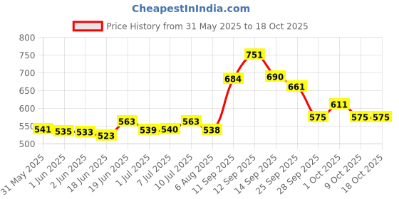 flipkart.com speechgears B036010 Medical Reacher & Grabber speechgears Price History Graph from 31 May 2025 to 18 Oct 2025
