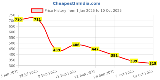 flipkart.com speechgears Baby Brush Teether Feeder Soothers Soother speechgears Price History Graph from 1 Jun 2025 to 10 Oct 2025