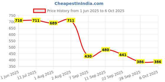 flipkart.com speechgears Baby Brush Teether Soother Feeder Soother speechgears Price History Graph from 1 Jun 2025 to 5 Oct 2025
