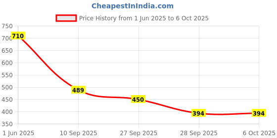 flipkart.com speechgears Baby Brush Teethers Feeders Soothers Soother speechgears Price History Graph from 1 Jun 2025 to 5 Oct 2025