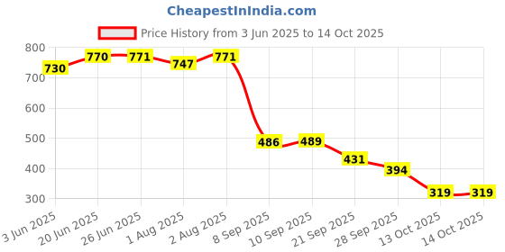 flipkart.com speechgears Baby Teethers Soothers Feeder Teether and Feeder speechgears Price History Graph from 3 Jun 2025 to 13 Oct 2025
