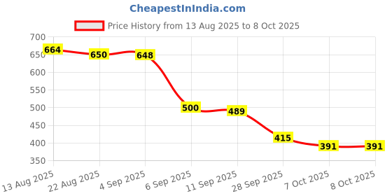 flipkart.com speechgears Body Parts Flashcards speechgears Price History Graph from 13 Aug 2025 to 8 Oct 2025