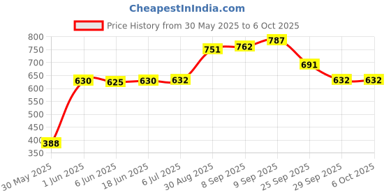 flipkart.com speechgears Chewing Tube for Speech Feeding and Sensory Integration Teether Teether speechgears Price History Graph from 30 May 2025 to 6 Oct 2025