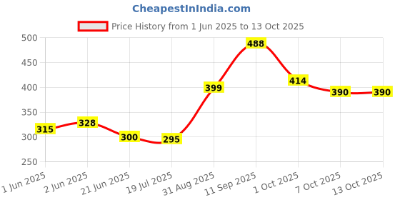 flipkart.com speechgears Clothes FlashCards for Early Learning Babies Kids Toddlers speechgears Price History Graph from 1 Jun 2025 to 13 Oct 2025