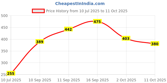 flipkart.com speechgears Colors & Shapes FlashCards for Early Learning Babies Kids Toddlers speechgears Price History Graph from 10 Jul 2025 to 11 Oct 2025