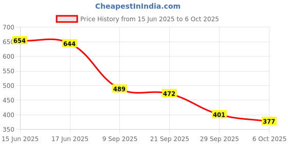 flipkart.com speechgears Day and Month Concept|Day and Month Learning Board|Educational Board speechgears Price History Graph from 15 Jun 2025 to 6 Oct 2025