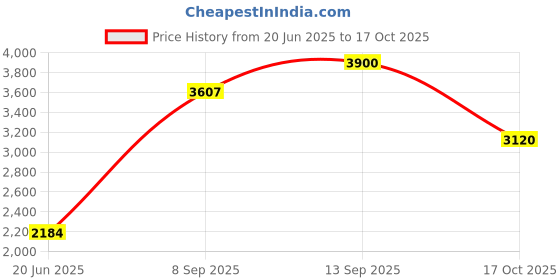 flipkart.com speechgears Education Learning FlashCards speechgears Price History Graph from 20 Jun 2025 to 17 Oct 2025