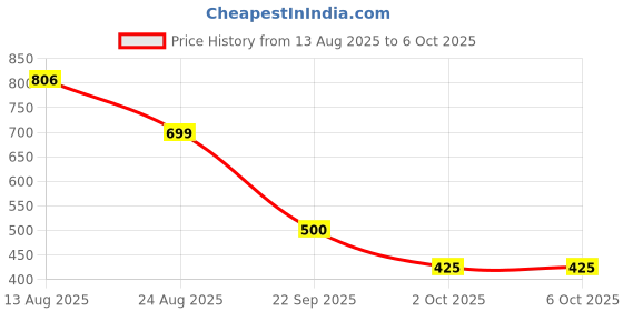 flipkart.com speechgears Find the Differences speechgears Price History Graph from 13 Aug 2025 to 6 Oct 2025