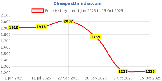 flipkart.com speechgears For Jaw Alignment Strengthing Feeder speechgears Price History Graph from 1 Jun 2025 to 14 Oct 2025