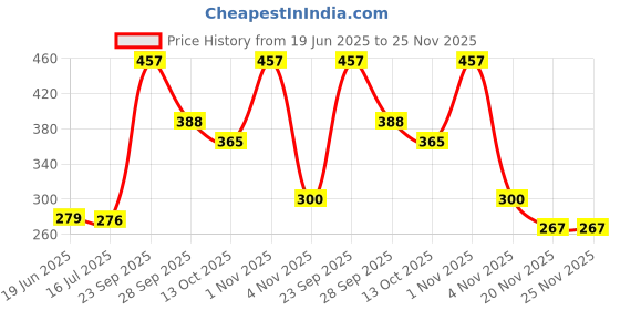 flipkart.com speechgears Fruits FlashCards for Early Learning Babies Kids Toddlers -Pack of 30 speechgears Price History Graph from 19 Jun 2025 to 24 Nov 2025
