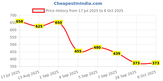 flipkart.com speechgears Helpers Flashcards speechgears Price History Graph from 17 Jul 2025 to 6 Oct 2025
