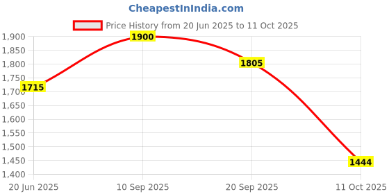 flipkart.com speechgears MY TAB speechgears Price History Graph from 20 Jun 2025 to 11 Oct 2025