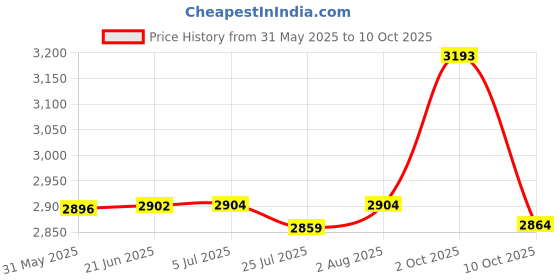 flipkart.com speechgears Oral Stimulator for Sensory Integration, Speech and Feeding Therapy Teether and Feeder speechgears Price History Graph from 31 May 2025 to 10 Oct 2025
