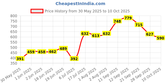 flipkart.com speechgears Oro-Tube A chewing tube for Speech, Feeding and Sensory Integration Teether speechgears Price History Graph from 30 May 2025 to 10 Oct 2025