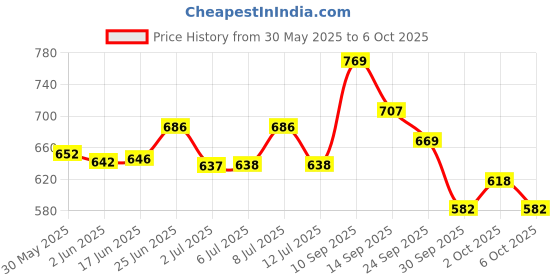 flipkart.com speechgears Sensory Bristle For Tactile Integration Medical Reacher & Grabber speechgears Price History Graph from 30 May 2025 to 6 Oct 2025
