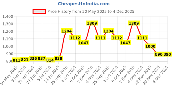 flipkart.com speechgears Sensory Bristle Pack of 2 Medical Reacher & Grabber speechgears Price History Graph from 30 May 2025 to 3 Dec 2025