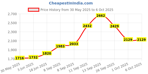 flipkart.com speechgears Sensory Integration Tools, Speech Tools, Feeding Tools,TT-LR,TT-UD,Tongue-Steer Teether and Feeder speechgears Price History Graph from 30 May 2025 to 6 Oct 2025