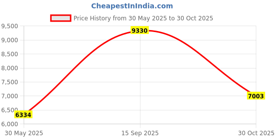 flipkart.com speechgears Soft Special Kit Red V-Pen Medical Reacher & Grabber speechgears Price History Graph from 30 May 2025 to 30 Oct 2025