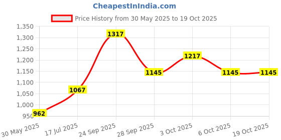 flipkart.com speechgears Sterilisable Tongue Depressor Medical Reacher & Grabber speechgears Price History Graph from 30 May 2025 to 17 Oct 2025