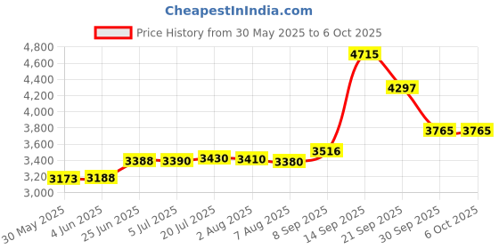 flipkart.com speechgears Tactile Kit, Sensory Integration Tools, Speech Tools, Feeding Tools etc Teether and Feeder speechgears Price History Graph from 30 May 2025 to 5 Oct 2025