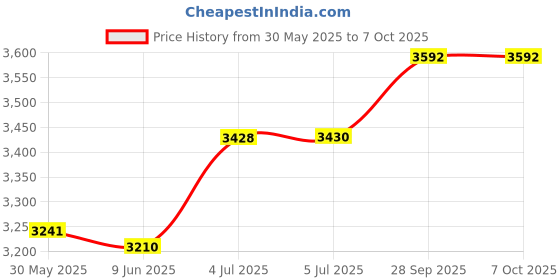 flipkart.com speechgears Tactile Kit Teether and Feeder speechgears Price History Graph from 30 May 2025 to 6 Oct 2025