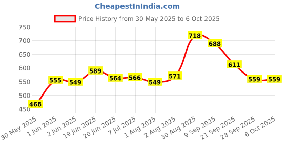 flipkart.com speechgears Talk-Tip For Speech Therapy, Drooling, Dry Mouth And Is An Attachment Of V-Pen Teether speechgears Price History Graph from 30 May 2025 to 5 Oct 2025
