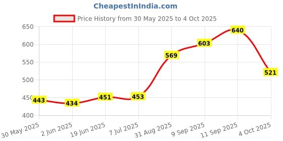 flipkart.com speechgears Teach Picture Matching Concept speechgears Price History Graph from 30 May 2025 to 4 Oct 2025