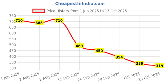 flipkart.com speechgears Teether Baby Brush Soother speechgears Price History Graph from 1 Jun 2025 to 13 Oct 2025