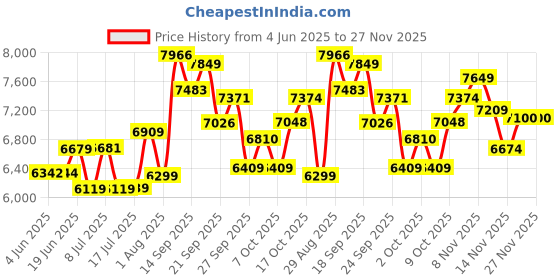 flipkart.com speechgears Therapy Tool Kit Medical Reacher & Grabber speechgears Price History Graph from 4 Jun 2025 to 27 Nov 2025