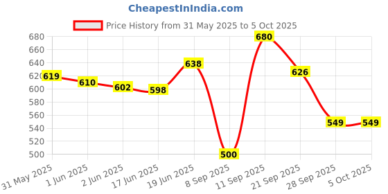 flipkart.com speechgears Tip Used For Tactile, Speech And Feeding Therapy An Attachment Of V-Pen Teether and Feeder speechgears Price History Graph from 31 May 2025 to 5 Oct 2025
